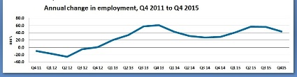 Employment figures Q4 2015 INT